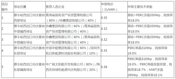                                         
	　　日前，海西州人民政府公示德令哈、格爾木領跑基地投資企業(yè)評優(yōu)結果，其中德令哈基地項目中協(xié)鑫0.32元/kwh為最低電價，格爾木基地項目中三峽新能源和陽光電源包攬5個項目，成為大贏家，最低電價為0.31元/kwh。

	
	

	
	                                                			                                             