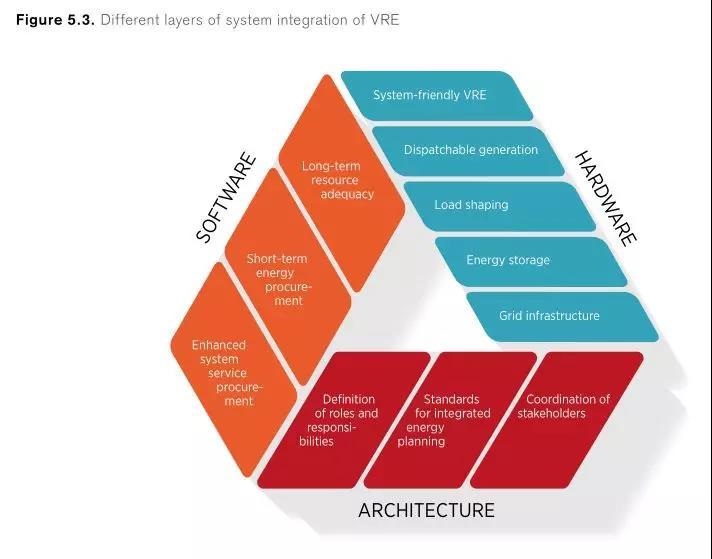 
	中國(guó)儲(chǔ)能網(wǎng)訊：2018年4月，國(guó)際可再生能源署、國(guó)際能源署和21世紀(jì)可再生能源政策網(wǎng)絡(luò)聯(lián)合發(fā)布了《能源轉(zhuǎn)型時(shí)期的可再生能源政策》報(bào)告。小編特意將儲(chǔ)能相關(guān)內(nèi)容翻譯如下：



	關(guān)于可再生能源推動(dòng)能源轉(zhuǎn)型，報(bào)告中提到使用分布式可再生能源系統(tǒng)和微電網(wǎng)集成，另外更多地使用電池儲(chǔ)能，可以防止整個(gè)能源系統(tǒng)的故障