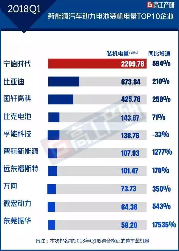 
	中國(guó)儲(chǔ)能網(wǎng)訊：GGII發(fā)布的《新能源汽車產(chǎn)業(yè)鏈數(shù)據(jù)庫(kù)》統(tǒng)計(jì)顯示，2018年Q1我國(guó)動(dòng)力電池裝機(jī)總電量約4.4GWh，同比增長(zhǎng)247%。其中，裝機(jī)總電量前十動(dòng)力電池企業(yè)合計(jì)達(dá)4.0GWh，占整體的91%