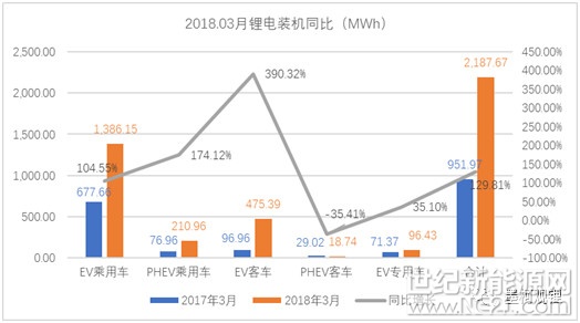  真鋰研究的統(tǒng)計(jì)數(shù)據(jù)顯示，2018年3月中國(guó)電動(dòng)汽車市場(chǎng)實(shí)現(xiàn)鋰電裝機(jī)2.19 GWh，同比增長(zhǎng)129.81%，環(huán)比增長(zhǎng)了110.98%。3月春節(jié)過(guò)后，各企業(yè)都恢復(fù)了正常生產(chǎn)，裝機(jī)量較2月有明顯提高，又加上國(guó)家補(bǔ)貼政策落地，也給企業(yè)吃了定心丸，鋰電裝機(jī)良性增長(zhǎng)，2018年的新能源市場(chǎng)發(fā)展值得期待