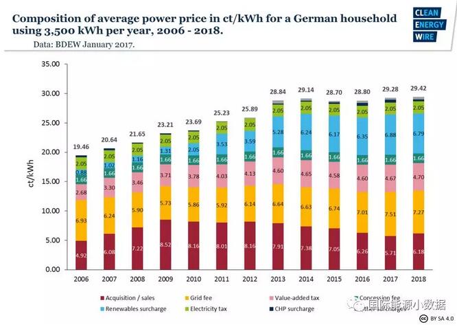 　根據(jù)德國能源與水務(wù)協(xié)會發(fā)布的最新數(shù)據(jù)，2018年德國居民（以每年耗電3500千瓦時計(jì)算）平均電價為29.42歐分（合人民幣2.3元）/千瓦時，其中上網(wǎng)電價為6.18歐分/千瓦時（21.0%）、過網(wǎng)費(fèi)7.27歐分/千瓦時（24.7%）、增值稅4.70歐分/千瓦時（16.0%）；特別令人關(guān)注的可再生能源附加費(fèi)為6.79歐分/千瓦時，占電價的23.1%。德國居民電價中的僅可再生能源附加費(fèi)這一項(xiàng)就相當(dāng)于人民幣0.52元/千瓦時，與中國居民電價相當(dāng)