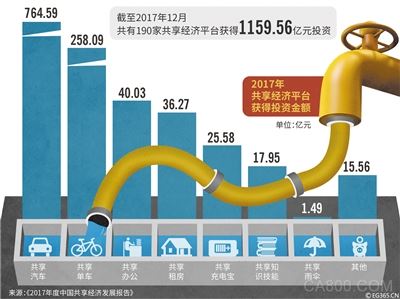 
	 


	


	截至2017年12月共有190家共享經(jīng)濟(jì)平臺(tái)獲得1159.56億元投資


	


	共享單車、共享汽車、共享充電寶、共享雨傘……“共享經(jīng)濟(jì)大熱”催生一個(gè)又一個(gè)機(jī)會(huì)，有的融入市民的日常生活，也有的就像“龍卷風(fēng)”般轉(zhuǎn)瞬即逝，剛剛成為話題的“共享家具”是前者還是后者？業(yè)內(nèi)人士認(rèn)為，“共享家具”只是“蹭熱度”，但有可能推動(dòng)一直被冷落的二手家具市場(chǎng)。


	


	租客小王對(duì)剛剛興起的“共享家具”興趣十足：“因?yàn)楦鞣N原因要經(jīng)常換房住，碰上老房子家具一般都很舊，有的床吱吱嘎嘎睡不舒服，有的柜子
