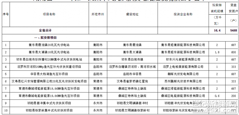 近期，省發(fā)改委、省扶貧辦聯(lián)合組織申報(bào)了一批集中式光伏扶貧電站建設(shè)項(xiàng)目，擬納入湖南省2017年第二批集中式光伏扶貧電站建設(shè)規(guī)模正式方案。經(jīng)對(duì)標(biāo)國(guó)家要求、現(xiàn)場(chǎng)考核和部門聯(lián)合會(huì)審，現(xiàn)將名單予以公示