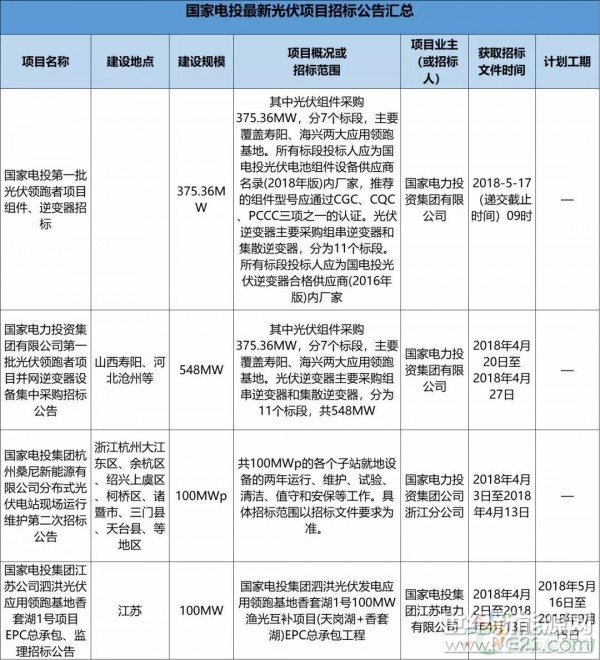 923.36MW，吸引了眾多設(shè)備廠商的眼球！此外，中廣核、南網(wǎng)能源、國投電力、華電國際、華電新能源、中國能建、華電科工等大型能源央企集團(tuán)紛紛展開項目招標(biāo)。

從其官方公布的最新招標(biāo)信息來分析，不難發(fā)現(xiàn)2018年光伏市場競爭格局的變化與趨勢?。ㄔ斠娙缦律疃葟?fù)盤）

1)25個項目中共計2.3GW規(guī)模，領(lǐng)跑者占1.3GW；

2）國家電投第一批光伏領(lǐng)跑者共923.36MW招標(biāo)項目，18個標(biāo)段；單晶雙面雙玻、組串式逆變器成技術(shù)主流，智能組串式逆變器會成領(lǐng)跑者中的“香餑餑”；

3）中廣核
