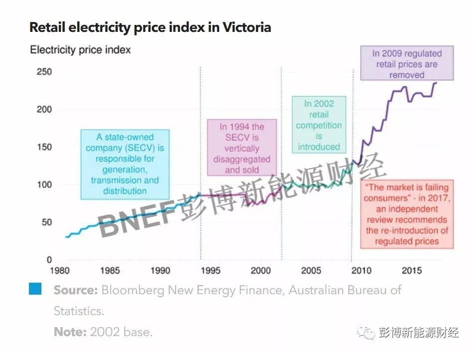 
	中國儲(chǔ)能網(wǎng)訊：澳大利亞電力市場的改革、自由化以及技術(shù)轉(zhuǎn)型之路充滿波動(dòng)起伏。本研究報(bào)告中，彭博新能源財(cái)經(jīng)澳洲地區(qū)研究主管Kobad Bhavnagri分享了該國電力市場中的三大經(jīng)驗(yàn)教訓(xùn)：對解除電價(jià)管制的風(fēng)險(xiǎn)提出了警示，展示了分布式能源創(chuàng)新帶來的機(jī)會(huì)，并對電力系統(tǒng)重新構(gòu)建過程中如何保證電力供應(yīng)的可靠性提出了挑戰(zhàn)