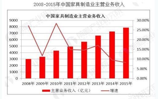 
	經(jīng)過多年的發(fā)展，我國(guó)家具市場(chǎng)已形成了一定的產(chǎn)業(yè)規(guī)模。對(duì)國(guó)際先進(jìn)家具制造、設(shè)計(jì)技術(shù)的借鑒，及新技術(shù)、新材料的廣泛應(yīng)用，極大地提高了我國(guó)家具企業(yè)的工藝技術(shù)和企業(yè)管理的水平