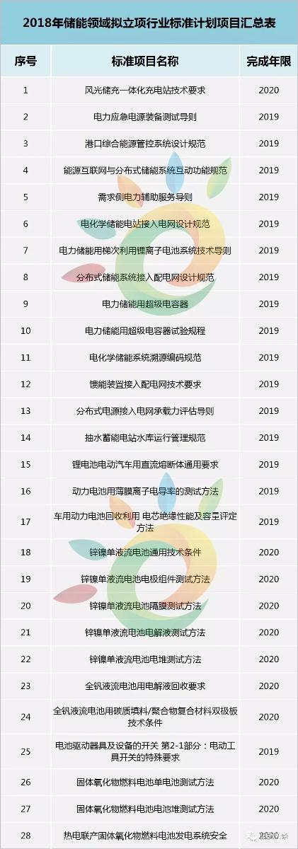 
	中國儲能網(wǎng)訊：近日，國家能源局公示《2018年能源領(lǐng)域擬立項行業(yè)標準計劃項目匯總表》，根據(jù)各能源行業(yè)標準化管理機構(gòu)、標準化技術(shù)委員會等單位報來的年度行業(yè)標準制修訂，初步匯總形成了2018年能源領(lǐng)域行業(yè)標準計劃項目1004項。(文末可下載全文)


	經(jīng)儲能學姐統(tǒng)計，涉及儲能行業(yè)的標準有28項，涵蓋電力輔助、分布式儲能、梯次利用、動力電池、鋅鎳單液流電池、全釩液流電池、燃料電池、抽水蓄能等方面，有16項標準2019年完成制定，12項則2020年制定完成