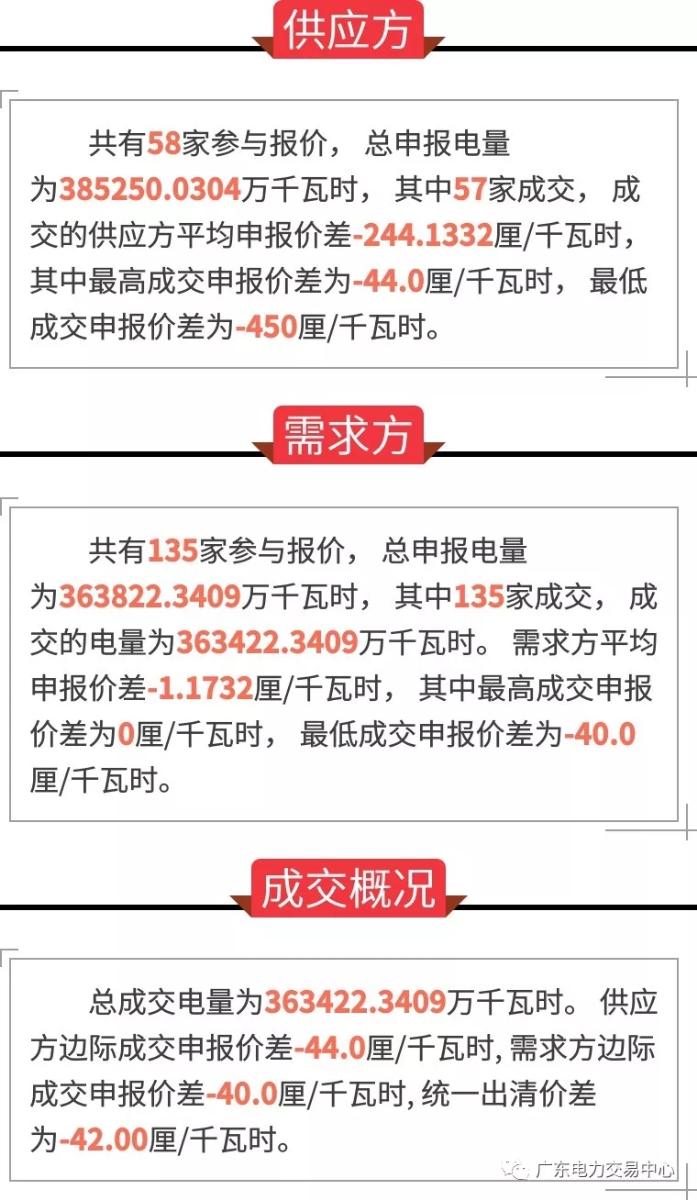 
	中國儲(chǔ)能網(wǎng)訊：4月26日上午9:00-11:00，廣東電力交易中心組織開展了2018年5月份集中競爭交易