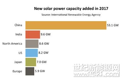  印度中央和幾個(gè)邦政府公布的積極的拍賣時(shí)間表終于使印度成為全球太陽(yáng)能市場(chǎng)的焦點(diǎn)。


 

根據(jù)國(guó)際可再生能源署（IRENA）的數(shù)據(jù)，2017年印度的太陽(yáng)能發(fā)電容量超過(guò)了北美洲、歐洲大陸以及日本