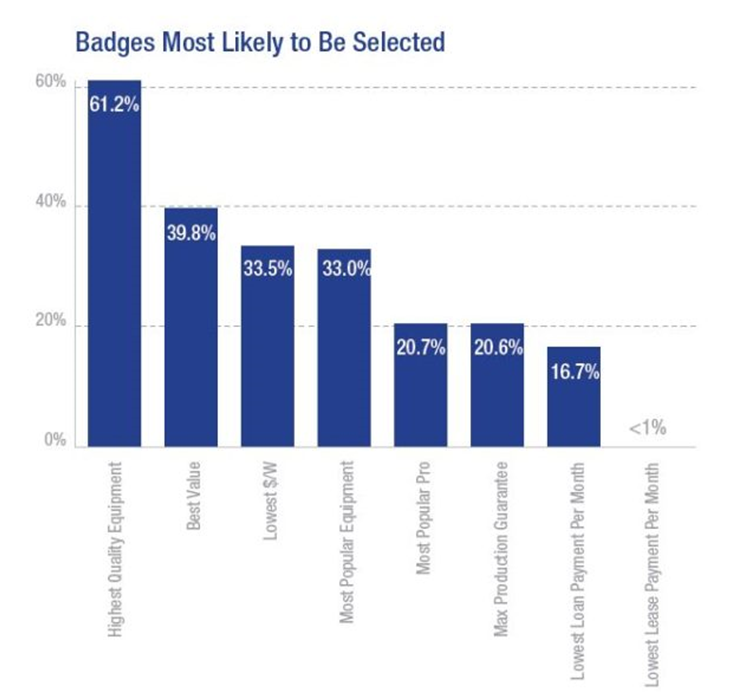 
	中國儲能網(wǎng)訊：根據(jù)EnergySage公司的調(diào)查，2017年在太陽能市場上購買太陽能發(fā)電的客戶中有74％表示將考慮采用儲能系統(tǒng)。該公司的Solar Marketplace調(diào)查報告還提供了表明客戶將會支付額外的儲能成本的證據(jù)，因為住宅太陽能發(fā)電系統(tǒng)的采購已經(jīng)向SunPower、LG、松下和其他高端品牌進軍