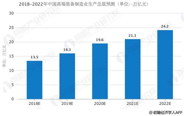 
	高端裝備制造產(chǎn)業(yè)指裝備制造業(yè)的高端領(lǐng)域，高端主要表現(xiàn)在三個(gè)方面：第一，技術(shù)含量高，表現(xiàn)為知識(shí)、技術(shù)密集，體現(xiàn)多學(xué)科和多領(lǐng)域高精尖技術(shù)的繼承;第二，處于價(jià)值鏈高端，具有高附加值的特征;第三，在產(chǎn)業(yè)鏈占據(jù)核心部位，其發(fā)展水平?jīng)Q定產(chǎn)業(yè)鏈的整體競(jìng)爭(zhēng)力。


	


	高端裝備制造業(yè)是生產(chǎn)制造高技術(shù)、高附加值的先進(jìn)工業(yè)設(shè)施設(shè)備的行業(yè)