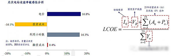                                         
	　　通常光伏業(yè)內(nèi)衡量電站收益的兩大指標(biāo)為內(nèi)部收益率及度電成本。內(nèi)部收益率(IRR)為25 年光伏項(xiàng)目?jī)衄F(xiàn)金流貼現(xiàn)，使得凈現(xiàn)值為0的貼現(xiàn)率，一般要求高于8% 
