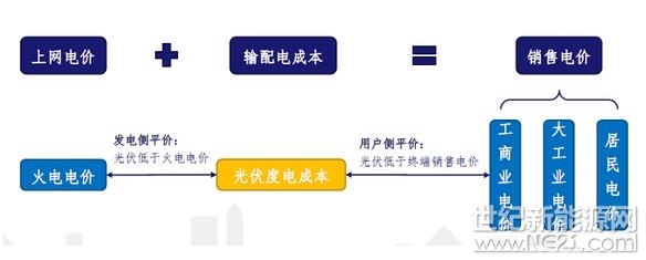  2017年全球新增裝機(jī)容量102GW，同比增長(zhǎng)33.7%。其中，中國(guó)17年裝機(jī)53GW，全球裝機(jī)占比過(guò)半,系第一大市場(chǎng)，預(yù)計(jì)18年裝機(jī)為55-60GW，持續(xù)領(lǐng)跑全球