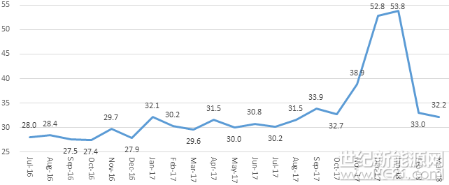 中國汽車產(chǎn)業(yè)的新時代即將來臨，選擇以更加開放的心態(tài)去發(fā)展中國新能源汽車產(chǎn)業(yè)已經(jīng)成為一個必然選項。 

4月28日，中國新能源汽車指數(shù)3.0版（以下簡稱NEVI）最新數(shù)據(jù)顯示，2018年3月NEVI綜合指數(shù)為32.2，較上月下降0.8