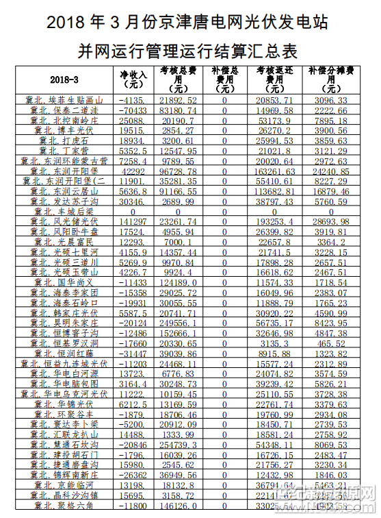 2018年3月份，京津唐電網(wǎng)光伏發(fā)電站并網(wǎng)運(yùn)行管理運(yùn)行結(jié)算匯總表。




