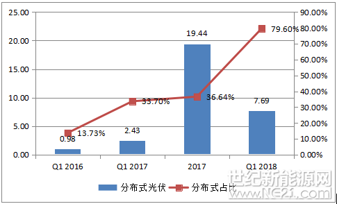 2018年1季度，國內(nèi)新增分布式光伏7.69GW，同比增長216%倍，2017年一季度，國內(nèi)分布式光伏裝機(jī)為2.43GW，所占光伏裝機(jī)比重為33.7%，較2016年同期大幅提升，另外隨著國家政策向分布式傾斜，2018年國內(nèi)分布式裝機(jī)達(dá)到歷史新高，新增裝機(jī)所占比重更是接近80%。

圖表：2016-2018年1季度分布式光伏裝機(jī)及占比（GW,%）



資料來源：OFweek行業(yè)研究中心

《分布式光伏發(fā)電項目管理辦法》（征求意見稿）及《分布式光伏發(fā)電項目管理辦法》（征求意見稿）發(fā)布，引導(dǎo)分布式光伏規(guī)范化發(fā)