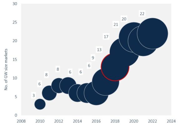                                        
	　　GTM Research最近發(fā)布了一項(xiàng)新分析，預(yù)測(cè)2018年全球太陽(yáng)能新增容量將超過(guò)104吉瓦，并且至少到2022年將保持每年新增超100吉瓦。

	
	GTM：2018年全球太陽(yáng)能新增容量將超104吉瓦

	　　2017年全球安裝了98.9吉瓦的太陽(yáng)能容量后，大多數(shù)分析師預(yù)計(jì)2018年全球新增 c將首次突破100吉瓦大關(guān)