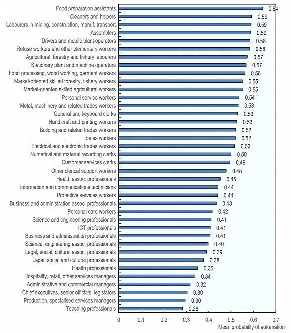 
	關(guān)于自動(dòng)化是消滅還是創(chuàng)造就業(yè)的爭(zhēng)論近年來(lái)一直未休，不過(guò)被機(jī)器取代的恐懼確是真實(shí)存在的，而且還有實(shí)實(shí)在在的理論依據(jù)：5年前，牛津大學(xué)經(jīng)濟(jì)學(xué)家Carl Benedikt Frey和Michael Osborne通過(guò)機(jī)器學(xué)習(xí)算法評(píng)估發(fā)現(xiàn)，在美國(guó)，47%的就業(yè)可能會(huì)在“未來(lái)十年或20年”由機(jī)器來(lái)完成。


	


	最近，經(jīng)濟(jì)合作與發(fā)展組織（OECD）的研究人員將考察范圍擴(kuò)大到了32個(gè)OECD成員國(guó)，再次驗(yàn)證了Frey等人的發(fā)現(xiàn)，并結(jié)合再培訓(xùn)再就業(yè)現(xiàn)狀，給全球決策者敲響了新的警鐘