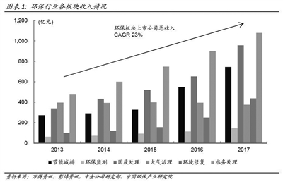  






　　第十九屆中國環(huán)博會在上海新國際博覽中心開幕，中國環(huán)境報社中國環(huán)保產(chǎn)業(yè)研究院聯(lián)合中國國際金融股份有限公司研究部發(fā)布《2017年中國環(huán)保產(chǎn)業(yè)上市公司年度報告》（以下簡稱《報告》）。同時，中國環(huán)保產(chǎn)業(yè)研究院發(fā)布《2017年環(huán)保產(chǎn)業(yè)上市公司市值排行榜》（以下簡稱《排行榜》）