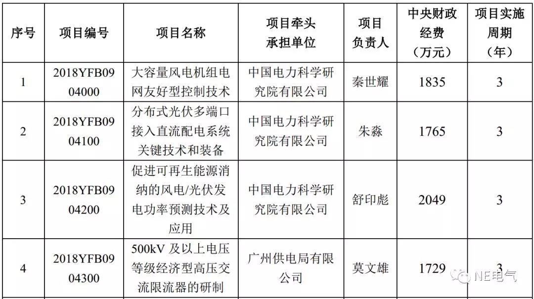 
	中國儲能網訊：“智能電網技術與裝備”專項重點圍繞大規(guī)?？稍偕茉床⒕W消納、大電網柔性互聯、多元用戶供需互動用電、多能源互補的分布式供能與微網、智能電網基礎支撐技術5個創(chuàng)新鏈(技術方向)部署23個重點研究任務。專項實施周期為5年(2016—2020)