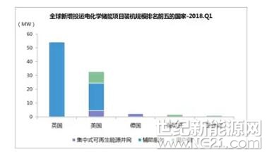  一、全球市場

2018年一季度，全球新增投運電化學儲能項目的裝機規(guī)模為94MW，同比下降37%。

從地域分布上看，英國新增投運項目的裝機規(guī)模最大，為54.5MW，美國緊隨其后