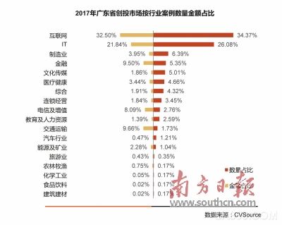 
	日前，由粵科金融集團(tuán)發(fā)布的《2017年廣東省創(chuàng)投行業(yè)研究報(bào)告》（以下簡稱《報(bào)告》）顯示，截至2017年底，廣東省創(chuàng)投及早期投資管理機(jī)構(gòu)總數(shù)量達(dá)1620家，已披露管理規(guī)?？傤~超過1083.20億美元。2017年，全國私募股權(quán)及創(chuàng)業(yè)投資基金管理人新增備案3995家，其中廣東省新增996家，居全國首位