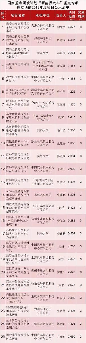 
	中國(guó)儲(chǔ)能網(wǎng)訊：我國(guó)政府十分重視汽車(chē)工業(yè)的可持續(xù)發(fā)展，長(zhǎng)期以來(lái)對(duì)電動(dòng)汽車(chē)技術(shù)研發(fā)給予了高度重視和大力支持，從“十五”開(kāi)始對(duì)電動(dòng)汽車(chē)技術(shù)進(jìn)行大規(guī)模有組織的研究開(kāi)發(fā)。


	經(jīng)過(guò)近十五年的努力，我國(guó)電動(dòng)汽車(chē)技術(shù)研發(fā)能力從無(wú)到有、從弱到強(qiáng)，自主創(chuàng)新取得重要進(jìn)展，基本建立了適合中國(guó)國(guó)情、能有效聯(lián)合產(chǎn)學(xué)研力量與汽車(chē)產(chǎn)業(yè)發(fā)達(dá)國(guó)家競(jìng)爭(zhēng)的國(guó)家創(chuàng)新體系，搭建了自主知識(shí)產(chǎn)權(quán)的電動(dòng)汽車(chē)動(dòng)力系統(tǒng)技術(shù)研發(fā)平臺(tái)，初步構(gòu)成了關(guān)鍵零部件的配套研發(fā)體系