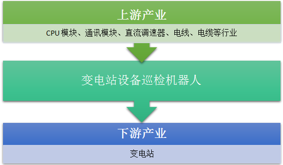　　【中國儀表網(wǎng) 儀表下游】變電站設(shè)備巡檢機器人，是電力特種機器人系列中的一種，主要用于代替人工完成變電站檢測中遇到的急、難、險、重和重復(fù)性工作。  變電站設(shè)備巡檢機器人產(chǎn)業(yè)鏈?zhǔn)疽鈭D 　　變電站智能巡檢機器人攜帶可見光CCD攝像機、紅外成像儀、高保真監(jiān)控拾音器等采集設(shè)備，以自主或遙控的方式，在無人值守或少人值守的變電站對室外高壓設(shè)備進(jìn)行巡檢