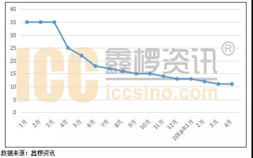 
	中國(guó)儲(chǔ)能網(wǎng)訊：從2017年第二季度開(kāi)始，國(guó)內(nèi)六氟磷酸鋰價(jià)格就開(kāi)啟了下跌模式，從高位的35萬(wàn)元/噸到2018年4月的11萬(wàn)元/噸，價(jià)格墜落神壇，跌幅高達(dá)69%。



	圖1：2017年1月-2018年4月國(guó)內(nèi)六氟磷酸鋰價(jià)格走勢(shì)


	





	進(jìn)入2018年國(guó)內(nèi)六氟磷酸鋰價(jià)格繼續(xù)呈現(xiàn)下滑勢(shì)頭 ，部分新進(jìn)入廠家售價(jià)甚至已經(jīng)步入邊際成本線(xiàn)以?xún)?nèi)，六氟磷酸鋰“高價(jià)”退出市場(chǎng)