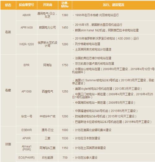 
			              第三代核電站是目前世界各國(guó)在建和計(jì)劃建設(shè)的主要核電站堆型，它們?cè)诎踩陨弦草^二代堆有很大的提升，第三代核電站都有哪些技術(shù)特點(diǎn)呢？全世界各國(guó)都有哪些第三核電站呢？本文帶大家一探究竟。
三代（或三代+）反應(yīng)堆是在汲取了第二代反應(yīng)堆運(yùn)行經(jīng)驗(yàn)和事故教訓(xùn)后，于20世紀(jì)90年代后期發(fā)展出的安全性更高的先進(jìn)反應(yīng)堆技術(shù)，通常把滿足URD或者EUR評(píng)價(jià)標(biāo)準(zhǔn)的核電廠稱為第三代核電站