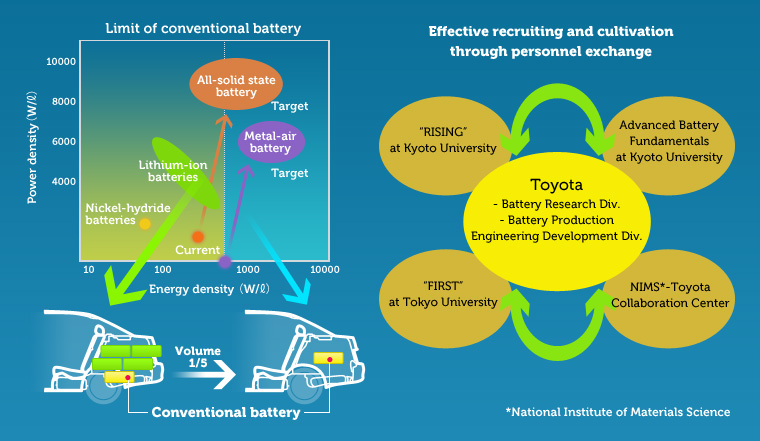 
			              日本政府已經(jīng)建立了一個(gè)名為鋰離子電池技術(shù)和評(píng)估中心聯(lián)盟(Libtec)的新研究實(shí)體。日本政府與豐田，本田，松下和湯淺等主要汽車(chē)制造商合作，其使命是推動(dòng)固態(tài)電池的研究，這種固態(tài)電池的成本將比傳統(tǒng)鋰離子電池當(dāng)前使用的成本更低，且具有更廣泛的使用范圍
