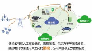 
	中國(guó)儲(chǔ)能網(wǎng)訊：日前，國(guó)家電網(wǎng)智慧車聯(lián)網(wǎng)˙儲(chǔ)能云正式上線。儲(chǔ)能云既能夠以電網(wǎng)系統(tǒng)優(yōu)勢(shì)，探索研究建立儲(chǔ)能控制策略、商業(yè)模式，推動(dòng)儲(chǔ)能政策機(jī)制落地，促進(jìn)分布式資源發(fā)展，又能夠集合分布式儲(chǔ)能資源，實(shí)現(xiàn)集合效益，響應(yīng)需求調(diào)度、綠電交易，輔助支撐電網(wǎng)穩(wěn)定、安全、可靠運(yùn)行，促進(jìn)電網(wǎng)系統(tǒng)有序發(fā)展