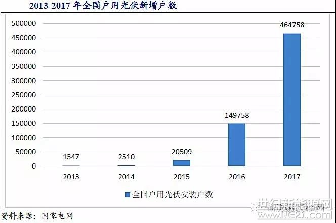 根據(jù)國家電網(wǎng)公司發(fā)布的《促進新能源發(fā)展白皮書2018》中數(shù)據(jù)，2017年全國新增戶用光伏46.5萬戶，是2016年的3.1倍。2017年，國家電網(wǎng)經(jīng)營區(qū)新增接入居民分布式光伏發(fā)電并網(wǎng)戶數(shù)31.5萬戶，是2016年新增并網(wǎng)戶數(shù)的4.5倍