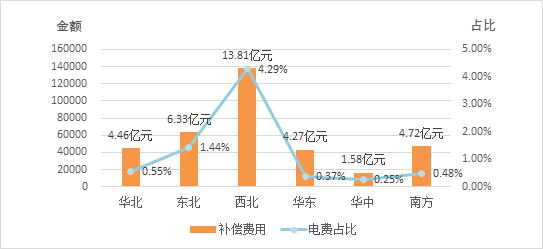 
	中國(guó)儲(chǔ)能網(wǎng)訊：按照《國(guó)家能源局綜合司關(guān)于做好電力輔助服務(wù)季度情況報(bào)送工作的通知》(國(guó)能綜監(jiān)管〔2017〕222號(hào))工作安排，國(guó)家能源局對(duì)各派出能源監(jiān)管機(jī)構(gòu)報(bào)來(lái)的2017年四季度電力輔助服務(wù)有關(guān)數(shù)據(jù)和情況進(jìn)行了匯總分析?，F(xiàn)將有關(guān)情況通報(bào)如下