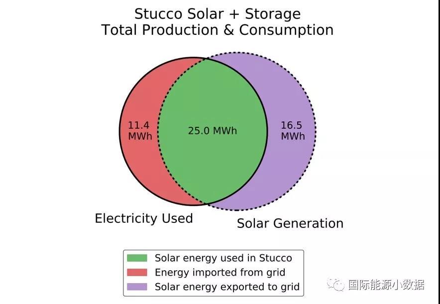 
	中國(guó)儲(chǔ)能網(wǎng)訊：澳大利亞悉尼地區(qū)的一家小型售電公司Stucco公司在市政府的支持下進(jìn)行“光伏+儲(chǔ)能”供電試點(diǎn)。該公司投資13萬(wàn)澳元，2016年12月安裝了114個(gè)光伏組件配36個(gè)電池，光伏總裝機(jī)為30千瓦，儲(chǔ)能容量為40千瓦時(shí)