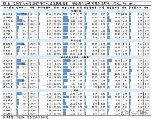 
	定制板塊延續(xù)高速增長，成品企業(yè)加速增長 


	


	家具板塊收入、利潤維持快速增長，龍頭企業(yè)穩(wěn)定性逐步凸顯。


	


	從2017年年報(bào)和2018年Q1的數(shù)據(jù)看，家具上市公司收入、利潤整體維持高速增長，費(fèi)用率相對(duì)穩(wěn)定，但受原材料價(jià)格上漲影響，毛利率大多有一定程度下降；其中歐派家居等龍頭企業(yè)的業(yè)績?cè)鲩L表現(xiàn)出了很好的穩(wěn)定性