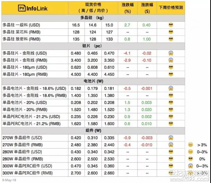 本周多晶需求依舊平淡，整體多晶供應(yīng)鏈倍感壓力，成交量低迷，更使得庫存較多的多晶硅片價格顯得積弱不振，后勢看跌。

硅料
 
下游多晶硅片不僅價格跌勢加劇，也已開始規(guī)劃后續(xù)開工率的調(diào)整，多用于多晶硅片長晶的菜花料本周已難上漲，成交價如上周停留在每公斤127元人民幣上下，而多用于單晶長晶的致密料仍是需求旺盛，價格小幅上漲至每公斤133元，然而受到菜花料價格開始感受到壓力的影響，預(yù)期致密料價格已達(dá)高峰