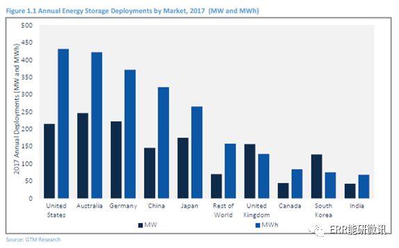 
			              一、2017年的回顧
概述
2017年是儲(chǔ)能領(lǐng)域最激動(dòng)人心的年份之一，多個(gè)市場(chǎng)出現(xiàn)了形成性的政策發(fā)展、有趣的商業(yè)模式以及一股企業(yè)的兼并和收購(gòu)活動(dòng)。2017年，全球共部署了1.4吉瓦和2.3吉瓦小時(shí)的儲(chǔ)能，其中澳大利亞在電力容量方面處于領(lǐng)先位置，達(dá)到246兆瓦，而美國(guó)市場(chǎng)在能源容量方面領(lǐng)先全球，達(dá)到431兆瓦時(shí)