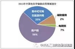 
	中國(guó)儲(chǔ)能網(wǎng)訊：我國(guó)儲(chǔ)能產(chǎn)業(yè)正處于從示范應(yīng)用向商業(yè)化發(fā)展的過(guò)渡期。雖然技術(shù)成熟度不斷提高、系統(tǒng)成本不斷下降，但儲(chǔ)能的經(jīng)濟(jì)性不足以及缺乏市場(chǎng)機(jī)制仍然是制約其發(fā)展的重要瓶頸，產(chǎn)業(yè)的發(fā)展亟需國(guó)家政策的支持