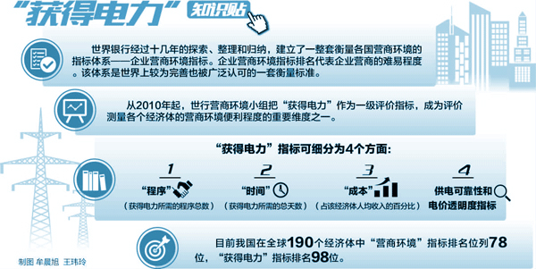 　　貫徹落實(shí)深化“放管服”改革“六個一”工作部署，不斷優(yōu)化用電營商環(huán)境，電力企業(yè)急客戶之所急，想客戶之所想，積極對接營商環(huán)境評價指標(biāo)，推動“獲得電力”便利水平不斷提升。

　　北京：“三零”專項(xiàng)行動為小微企業(yè)發(fā)展注入新動能

　　數(shù)據(jù)來源：世界銀行《2018年?duì)I商環(huán)境報告》

　　“政策好！服務(wù)好！環(huán)境好！”北京市海淀區(qū)橋咖啡店長謝麗麗的這句話，代表著在首都電力營商環(huán)境優(yōu)化中受益后，眾多