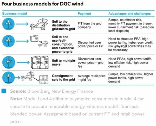                                        
	　　近期，國家能源局發(fā)布了新的分散式風電開發(fā)建設暫行管理辦法，旨在通過優(yōu)化并網和補貼支付流程，促進分散式風電的發(fā)展。我們認為，這些改變雖然難以促使分散式風電馬上爆發(fā)，但隨著政策在地方落實、市場經驗積累、分布式發(fā)電市場化交易的推廣，市場有望加速