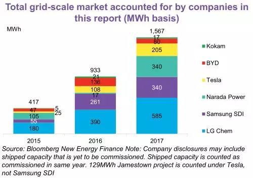 
	中國(guó)儲(chǔ)能網(wǎng)訊：彭博新能源財(cái)經(jīng)BNEF自2015年以來(lái)，追蹤了全球1.6GW的已投運(yùn)的電網(wǎng)級(jí)儲(chǔ)能項(xiàng)目。其專有的能源儲(chǔ)能數(shù)據(jù)庫(kù)已發(fā)布1600余個(gè)超過(guò)500kWh的項(xiàng)目