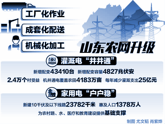 　　今年是貫徹黨的十九大精神、實施新時代發(fā)展戰(zhàn)略的開局之年，國網(wǎng)山東省電力公司落實“走在建設(shè)新時代世界一流能源互聯(lián)網(wǎng)企業(yè)前列”的戰(zhàn)略目標(biāo)，創(chuàng)新開展“學(xué)在深處、干在實處、走在前列”學(xué)習(xí)實踐月，促進(jìn)思想再統(tǒng)一、工作再抓實、指標(biāo)再提升；堅定落實“一個統(tǒng)領(lǐng)、四個最好”的戰(zhàn)略路徑，積極搶抓戰(zhàn)略機(jī)遇，努力打造質(zhì)量優(yōu)勢，推動發(fā)展理念、電網(wǎng)功能、業(yè)務(wù)模式、服務(wù)水平等全方位提升，各項工作實現(xiàn)良好開局。


　　646個省定貧困村網(wǎng)改立項　　加快農(nóng)村電氣