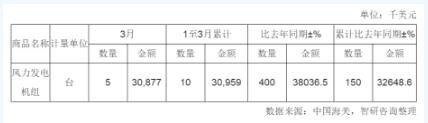 　　2018年3月中國(guó)風(fēng)力發(fā)電機(jī)組進(jìn)口量統(tǒng)計(jì)表

