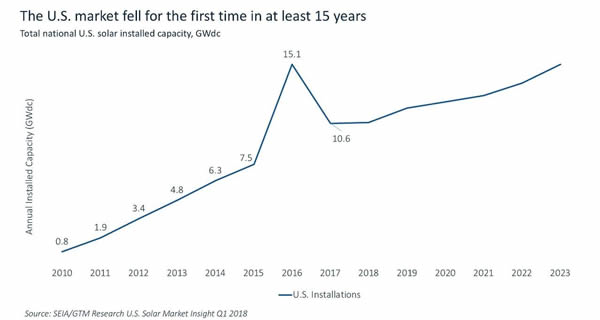                                         
	　　根據(jù)美國太陽能工業(yè)協(xié)會的數(shù)據(jù)，2017年美國新增光伏裝機10.6吉瓦，比2016年（15.1吉瓦）下降29.8%，這是15年來美國光伏新增裝機容量首次下降。

	

	　　2017年美國光伏市場的萎縮首先一個原因是2016年底的“搶裝潮”（當時業(yè)界對于稅收優(yōu)惠是否能夠延長不確定），使得2016年新增光伏裝機容量是2015年的2倍，這樣也“預(yù)支”了部分原本在2017年項目