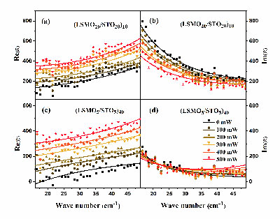 　　【中國(guó)儀表網(wǎng) 儀表研發(fā)】中國(guó)科學(xué)技術(shù)大學(xué)教授陸亞林量子功能材料和先進(jìn)光子技術(shù)研究團(tuán)隊(duì)在太赫茲主動(dòng)調(diào)控器件研究方面取得系列進(jìn)展。該團(tuán)隊(duì)研究了太赫茲波與超構(gòu)材料、氧化物超晶格薄膜相互作用機(jī)制，并成功制備了超快的太赫茲調(diào)制器，率先實(shí)現(xiàn)了皮秒級(jí)的高調(diào)制深度的太赫茲超快開(kāi)關(guān)；同時(shí)制備了多功能的太赫茲器件，在單一器件中實(shí)現(xiàn)電開(kāi)關(guān)、光存儲(chǔ)和超快調(diào)制多種功能