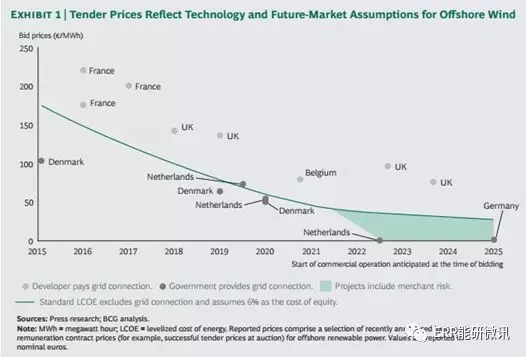 　　近期，波士頓咨詢公司發(fā)布文章《海上風(fēng)電戰(zhàn)略是生是死?》(以下簡稱“《報(bào)告》”)，闡述了對未來海上風(fēng)電市場前景的看法。以下為翻譯版《報(bào)告》的全文，供能源研究者參考