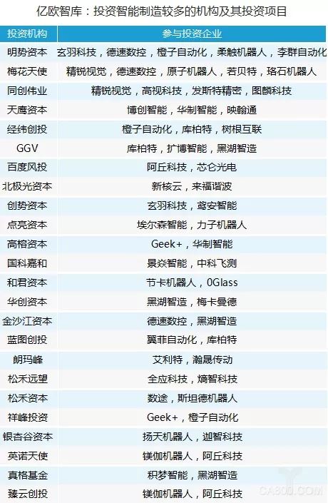 
	在開展【中國智造新力量50人】專題策劃的同時，億歐智庫也對目前國內(nèi)智能制造相關(guān)投資情況進行了梳理和分析。億歐智庫梳理了目前公開披露融資的62家國內(nèi)先進制造企業(yè)，109家參投機構(gòu)，發(fā)現(xiàn)國內(nèi)相關(guān)投資在2017年達到高潮，A輪前后企業(yè)目前占大多數(shù)，機器人及制造裝備企業(yè)較多