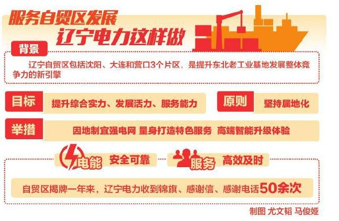 
　　近日，上海中遠海運工程物流有限公司負責人李宏偉來到遼寧大連供電公司，特意送來一面寫有“為民為企排憂解難服務全局保障發(fā)展”的錦旗，并激動地說：“特別感謝供電公司高效的辦事效率，為我們扎根自貿(mào)區(qū)發(fā)展提供了良好的用電環(huán)境。”這不是電力企業(yè)第一次收到來自中國 （遼寧）自由貿(mào)易試驗區(qū)（以下簡稱“自貿(mào)區(qū)”）客戶的錦旗