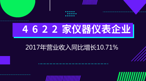 　　【中國儀表網(wǎng) 儀表市場】近日，中國儀器儀表行業(yè)協(xié)會(huì)發(fā)布了2017年儀器儀表行業(yè)運(yùn)行態(tài)勢分析，其中整體態(tài)勢穩(wěn)中向好姿態(tài)明顯；行業(yè)發(fā)展初現(xiàn)馬太效應(yīng)，工業(yè)自動(dòng)化拉動(dòng)明顯，供應(yīng)用儀表市場需求周期性波動(dòng)，增長的不確定因素加大，科學(xué)儀器分行業(yè)表現(xiàn)各異，國產(chǎn)化進(jìn)程任重道遠(yuǎn)，以傳感器為核心的系統(tǒng)集成需求增長迅猛；穩(wěn)中之憂依然存在。      一、 穩(wěn)中向好姿態(tài)明顯 　　1、經(jīng)濟(jì)運(yùn)行企穩(wěn)回升 　　2017年，儀器儀表大行業(yè)20個(gè)小行業(yè)規(guī)模以上企業(yè)4622個(gè)，實(shí)